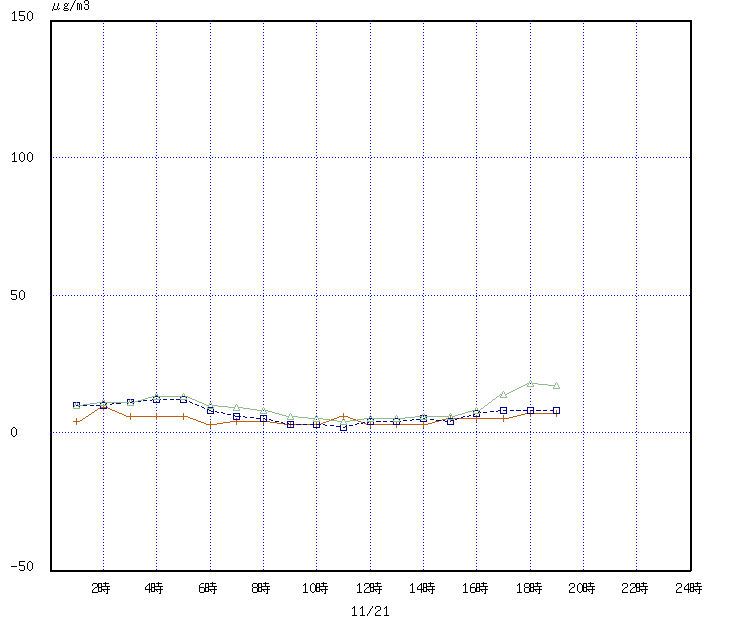 経時変化グラフ