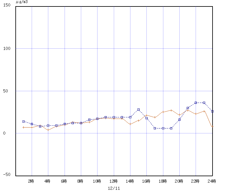 経時変化グラフ