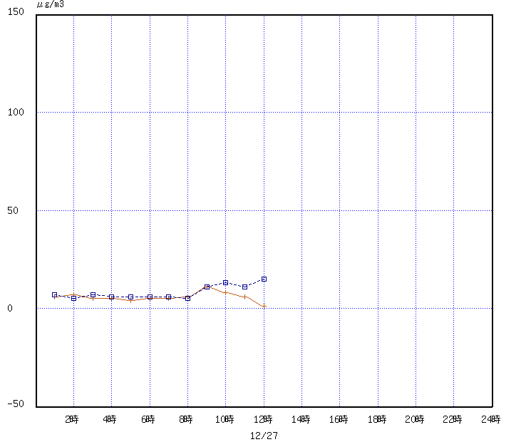 経時変化グラフ