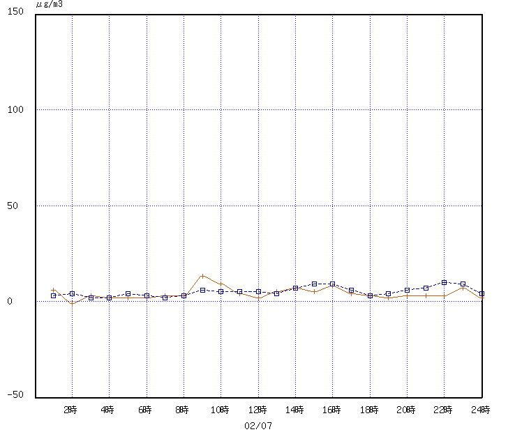 経時変化グラフ