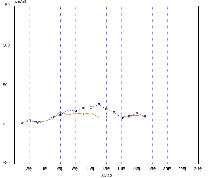 経時変化グラフ