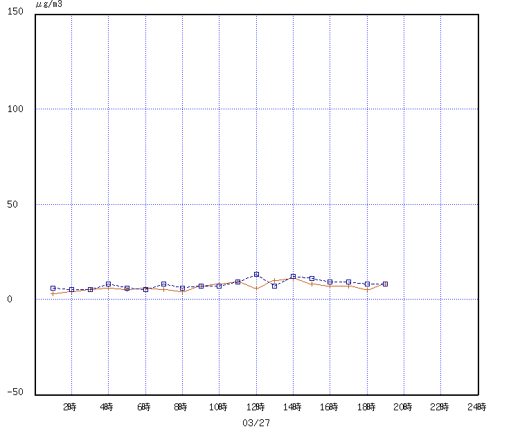 経時変化グラフ